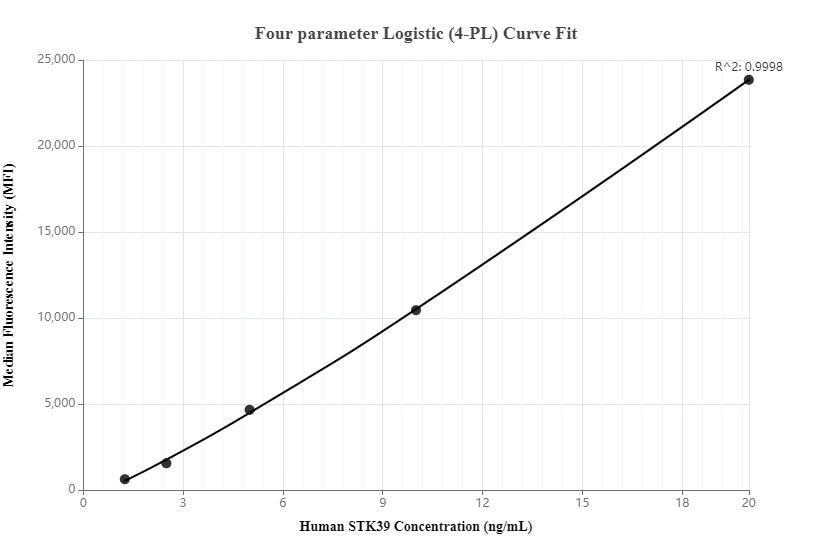 Cytometric bead array standard curve of MP00106-1